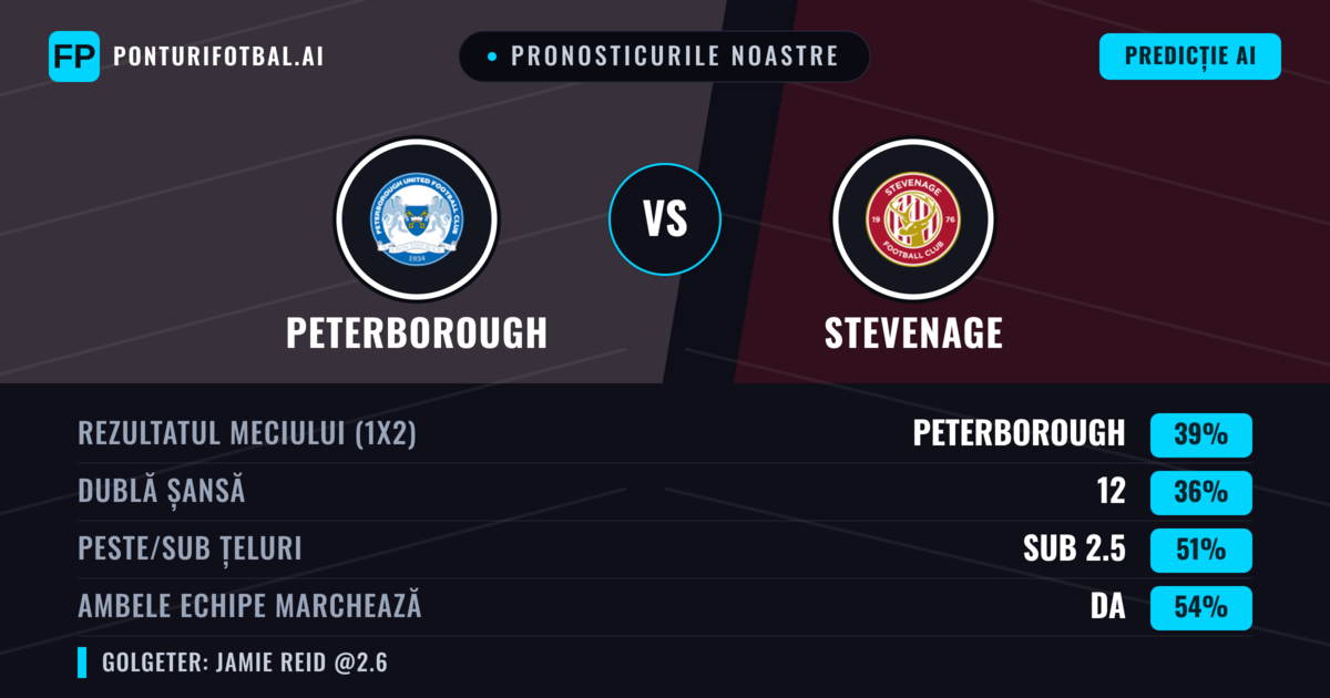 Pronosticurile noastre: Peterborough vs Stevenage — Peterborough — Câștigă (39%); Sub 2.5; Ambele echipe: Da