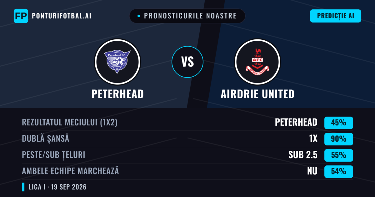 Pronosticurile noastre: Peterhead vs Airdrie United — Airdrie United — Câștigă (40%); Sub 2.5; Ambele echipe: Da