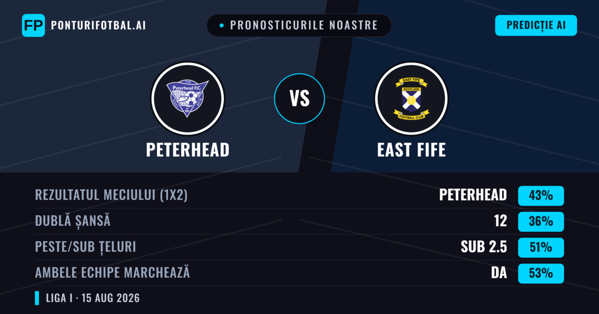 Pronosticurile noastre: Peterhead vs East Fife — Peterhead — Câștigă (47%); Sub 2.5; Ambele echipe: Da