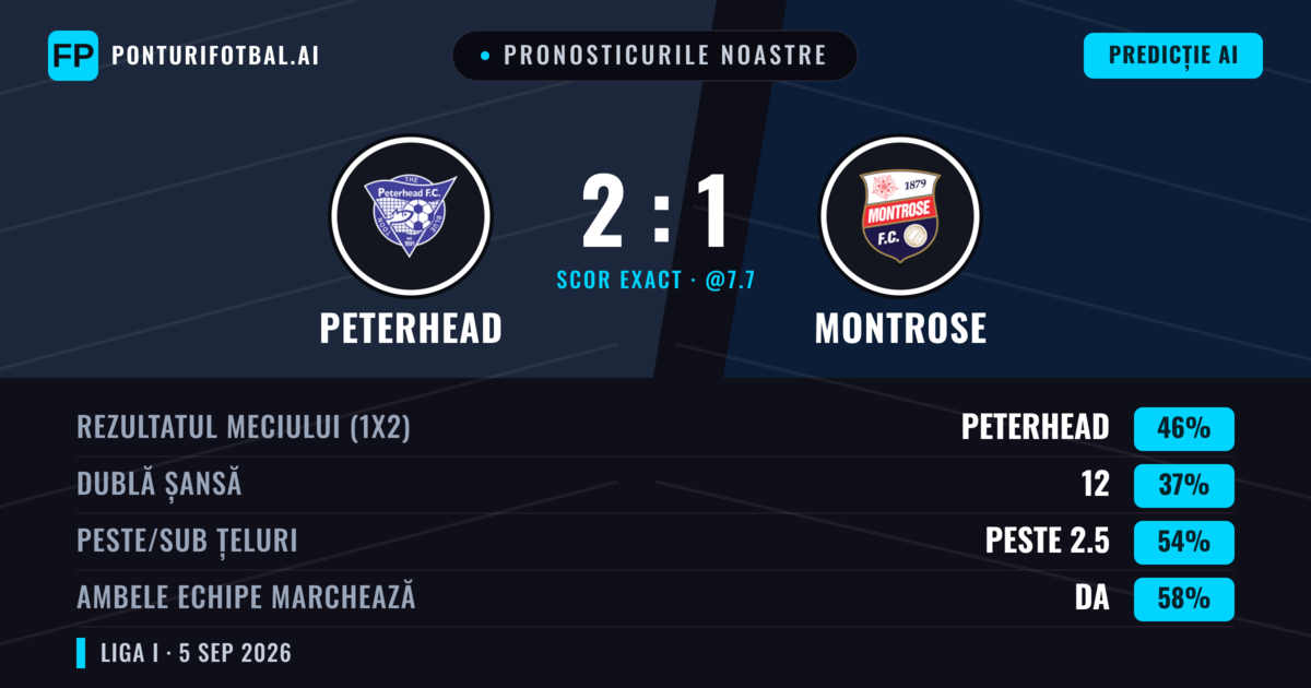 Pronosticurile noastre: Peterhead vs Montrose — Peterhead — Câștigă (44%); Peste 2.5; Ambele echipe: Da