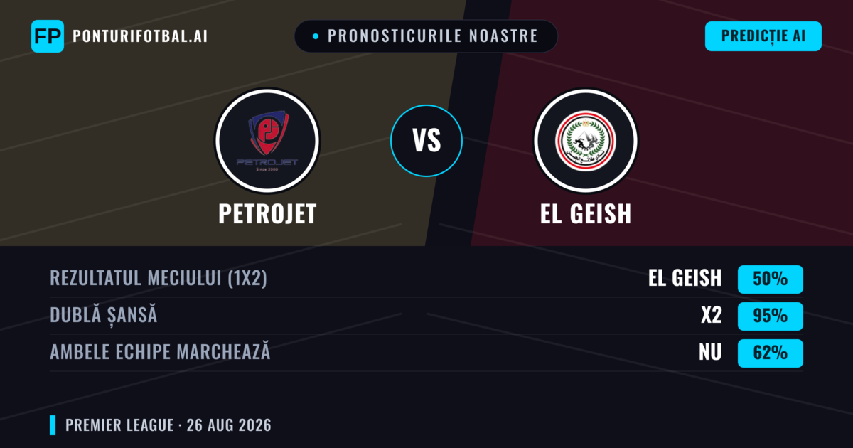 Pronosticurile noastre: Petrojet vs El Geish — El Geish — Câștigă (39%); Sub 2.5; Ambele echipe: Nu