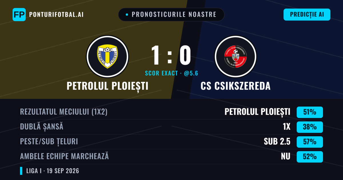 Pronosticurile noastre: Petrolul Ploiești vs CS Csikszereda — Petrolul Ploiești — Câștigă (54%); Sub 2.5; Ambele echipe: Nu
