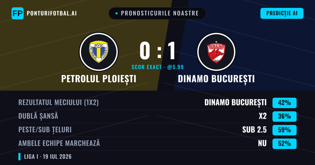 Pronosticurile noastre: Petrolul Ploiești vs Dinamo București — Dinamo București — Câștigă (45%); Sub 2.5; Ambele echipe: Nu