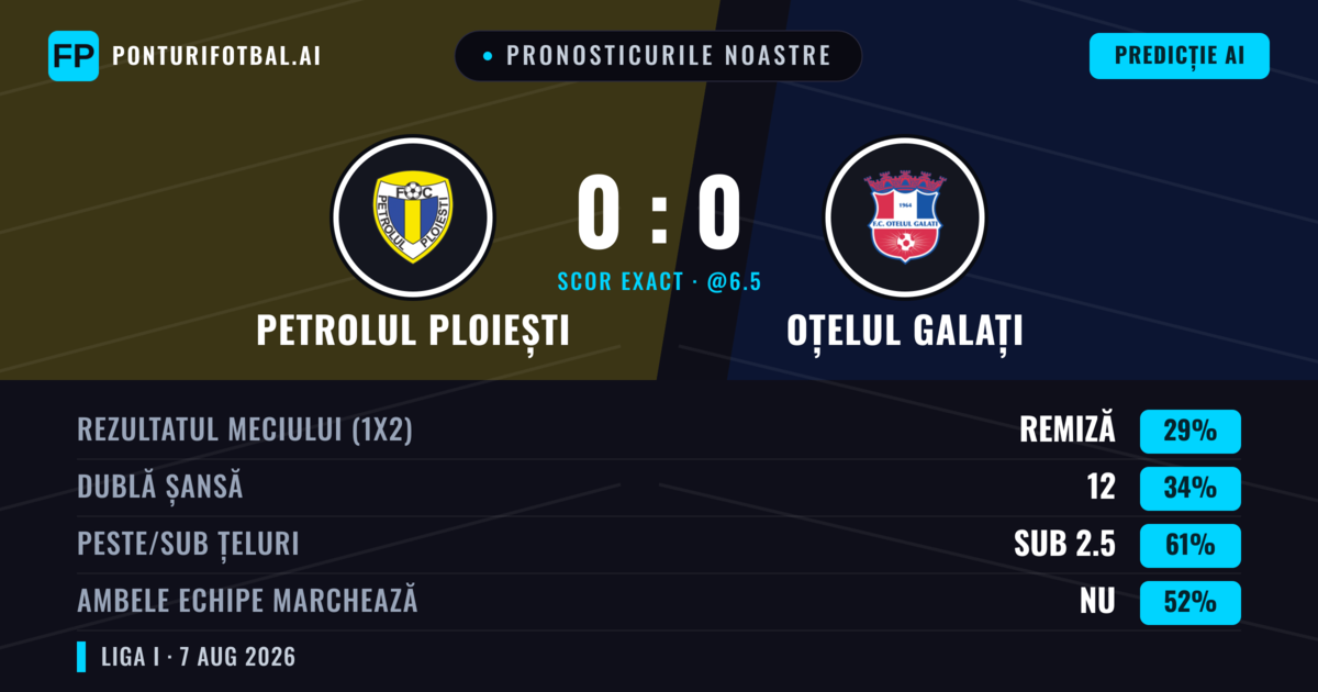 Pronosticurile noastre: Petrolul Ploiești vs Oțelul Galați — Oțelul Galați — Câștigă (34%); Sub 2.5; Ambele echipe: Nu