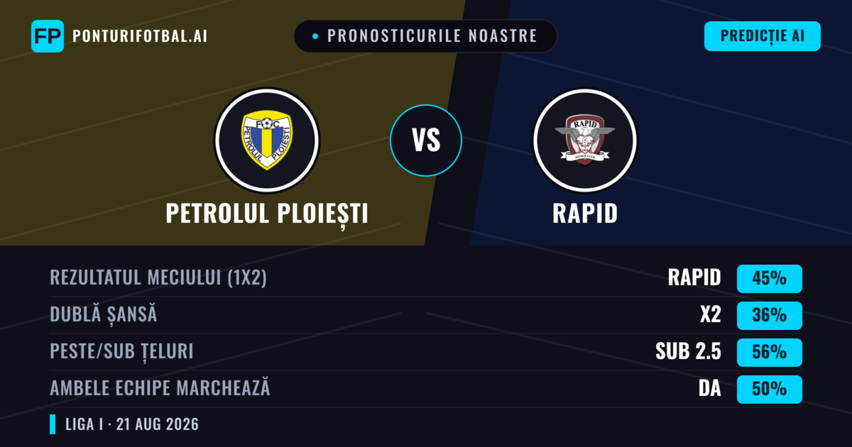 Pronosticurile noastre: Petrolul Ploiești vs Rapid — Rapid — Câștigă (47%); Sub 2.5; Ambele echipe: Da