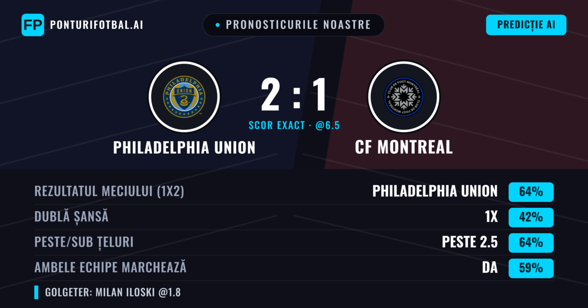 Pronosticurile noastre: Philadelphia Union vs CF Montreal — Philadelphia Union — Câștigă (66%); Peste 2.5; Ambele echipe: Da