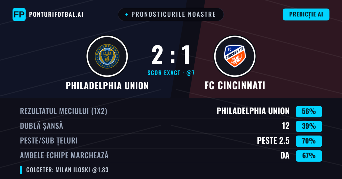 Pronosticurile noastre: Philadelphia Union vs FC Cincinnati — Philadelphia Union — Câștigă (56%); Peste 2.5; Ambele echipe: Da