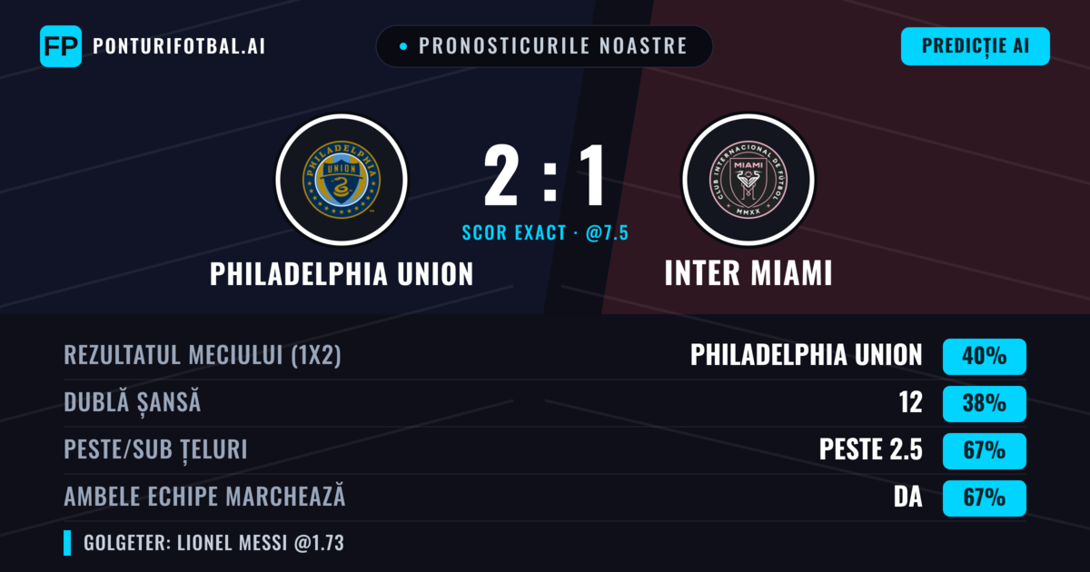 Pronosticurile noastre: Philadelphia Union vs Inter Miami — Philadelphia Union — Câștigă (42%); Peste 2.5; Ambele echipe: Da