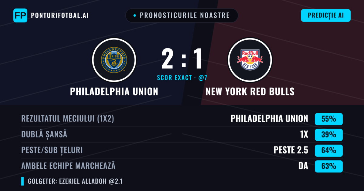 Pronosticurile noastre: Philadelphia Union vs New York Red Bulls — Philadelphia Union — Câștigă (56%); Peste 2.5; Ambele echipe: Da