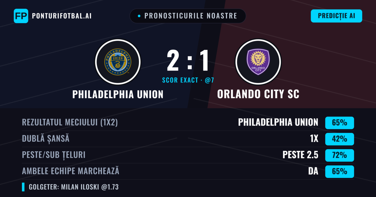 Pronosticurile noastre: Philadelphia Union vs Orlando City SC — Philadelphia Union — Câștigă (63%); Peste 2.5; Ambele echipe: Da