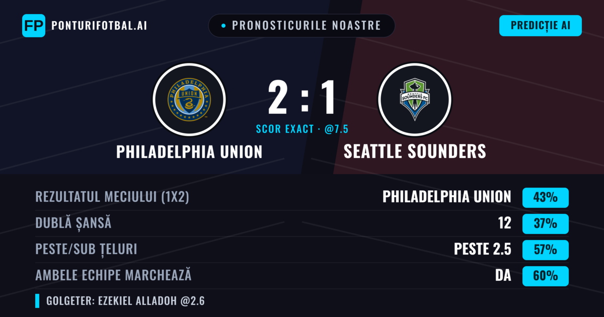 Pronosticurile noastre: Philadelphia Union vs Seattle Sounders — Philadelphia Union — Câștigă (50%); Peste 2.5; Ambele echipe: Da