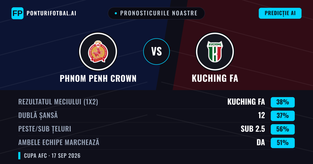 Pronosticurile noastre: Phnom Penh Crown vs Kuching FA — Kuching FA — Câștigă (39%); Sub 2.5; Ambele echipe: Da