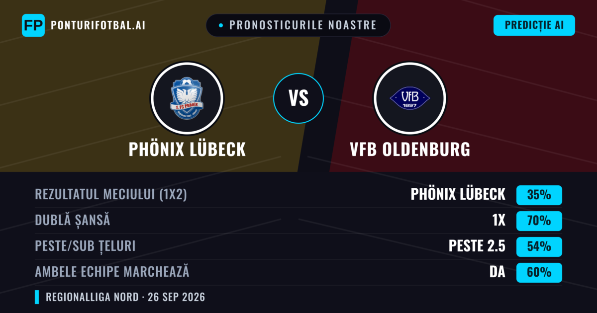 Pronosticurile noastre: Phönix Lübeck vs VfB Oldenburg — Remiză (35%); Peste 2.5; Ambele echipe: Da