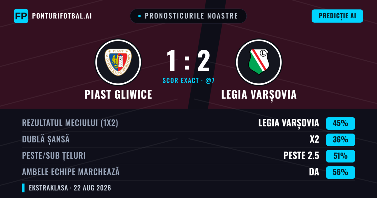 Pronosticurile noastre: Piast Gliwice vs Legia Varșovia — Legia Varșovia — Câștigă (47%); Peste 2.5; Ambele echipe: Da