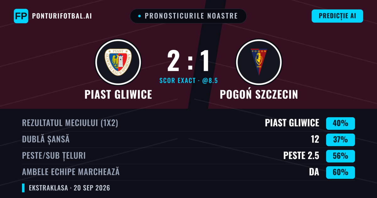 Pronosticurile noastre: Piast Gliwice vs Pogoń Szczecin — Piast Gliwice — Câștigă (41%); Peste 2.5; Ambele echipe: Da