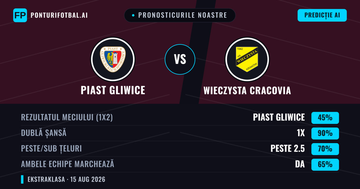 Pronosticurile noastre: Piast Gliwice vs Wieczysta Cracovia — Piast Gliwice — Câștigă (45%); Peste 2.5; Ambele echipe: Da