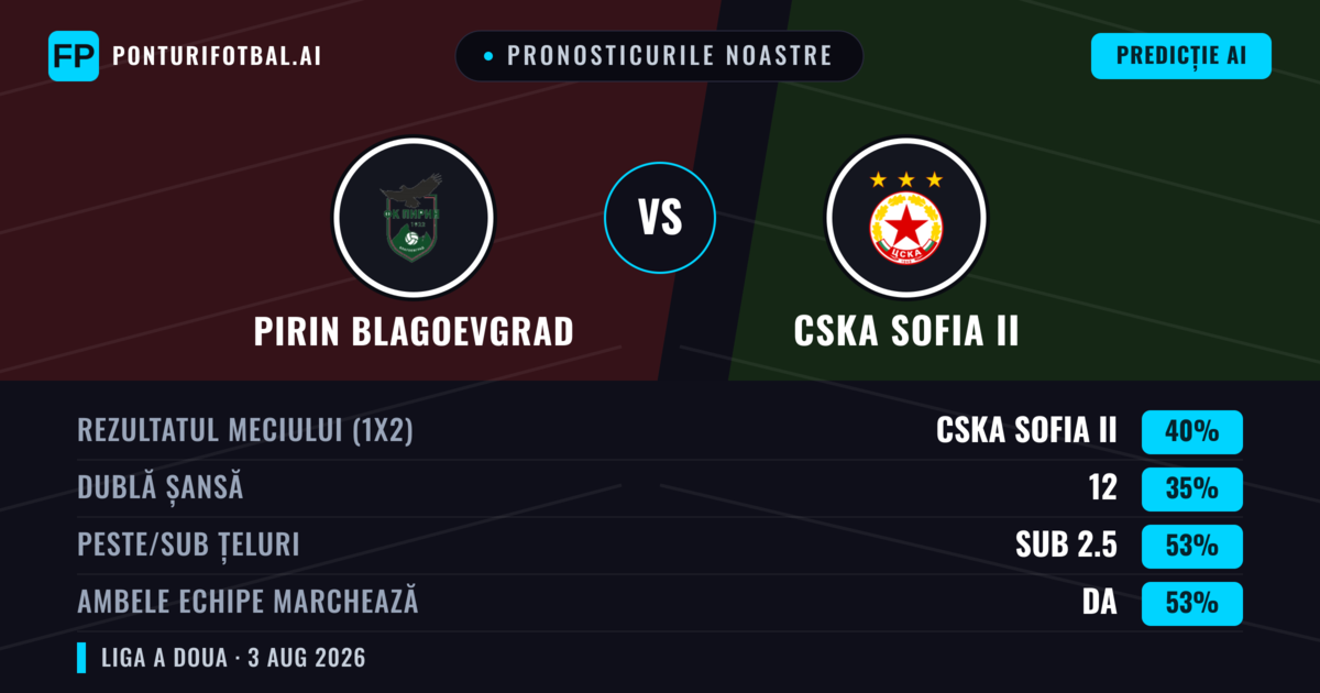 Pronosticurile noastre: Pirin Blagoevgrad vs CSKA Sofia II — CSKA Sofia II — Câștigă (43%); Sub 2.5; Ambele echipe: Da