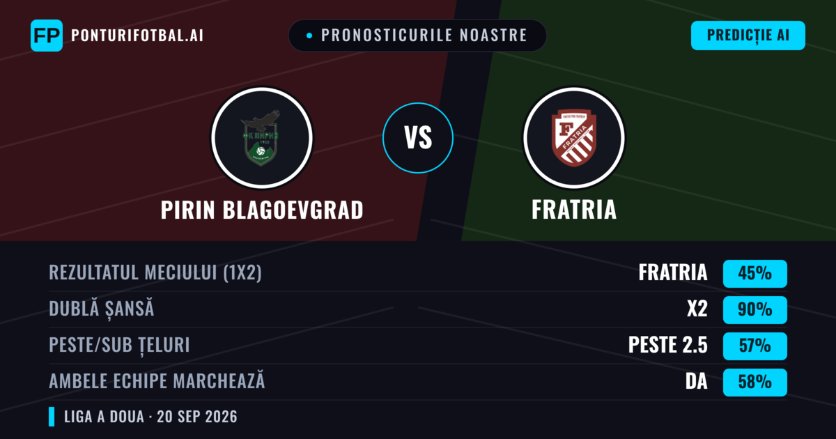 Pronosticurile noastre: Pirin Blagoevgrad vs Fratria — Fratria — Câștigă (78%); Peste 2.5; Ambele echipe: Nu