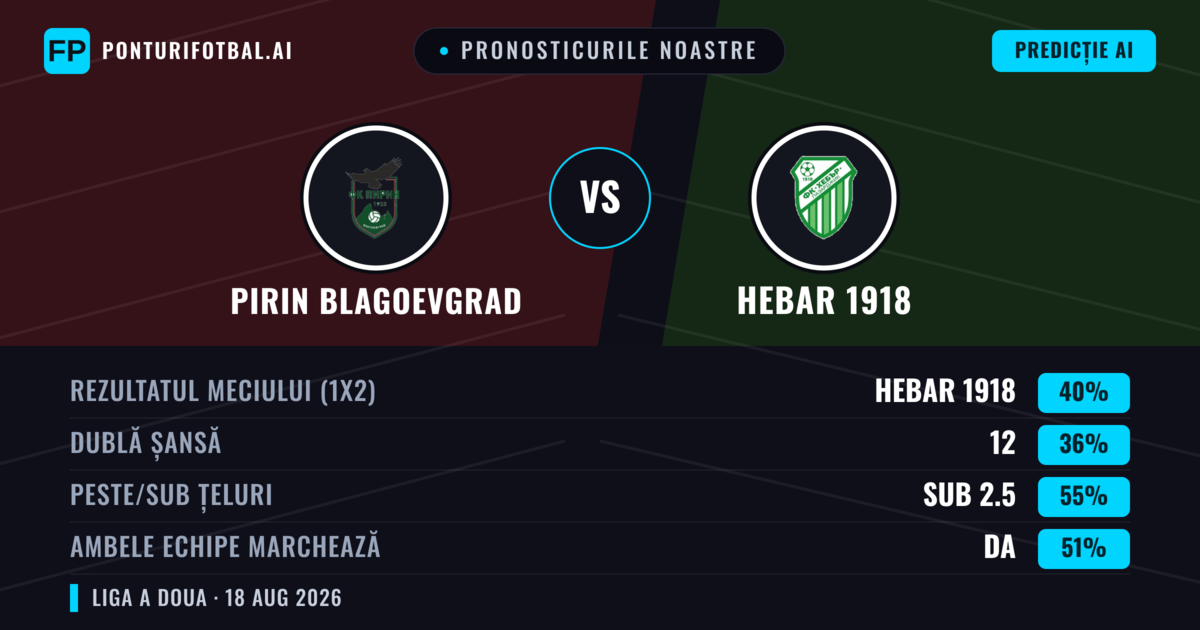 Pronosticurile noastre: Pirin Blagoevgrad vs Hebar 1918 — Hebar 1918 — Câștigă (47%); Peste 2.5; Ambele echipe: Da
