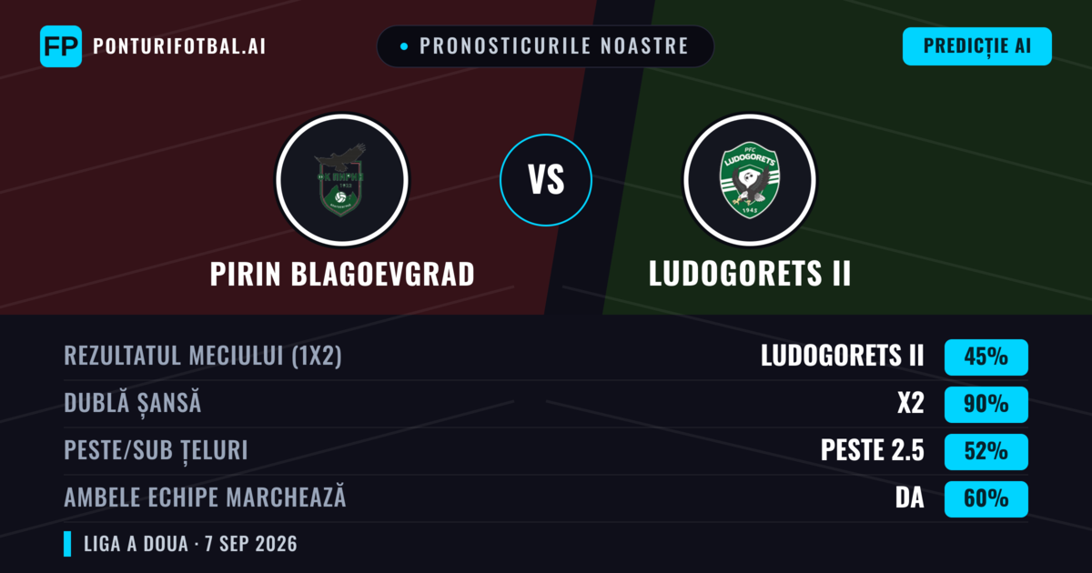 Pronosticurile noastre: Pirin Blagoevgrad vs Ludogorets II — Remiză (45%); Peste 2.5; Ambele echipe: Da