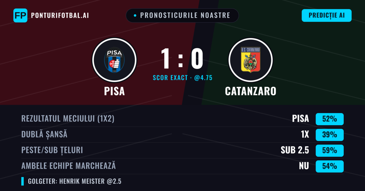 Pronosticurile noastre: Pisa vs Catanzaro — Pisa — Câștigă (52%); Sub 2.5; Ambele echipe: Nu