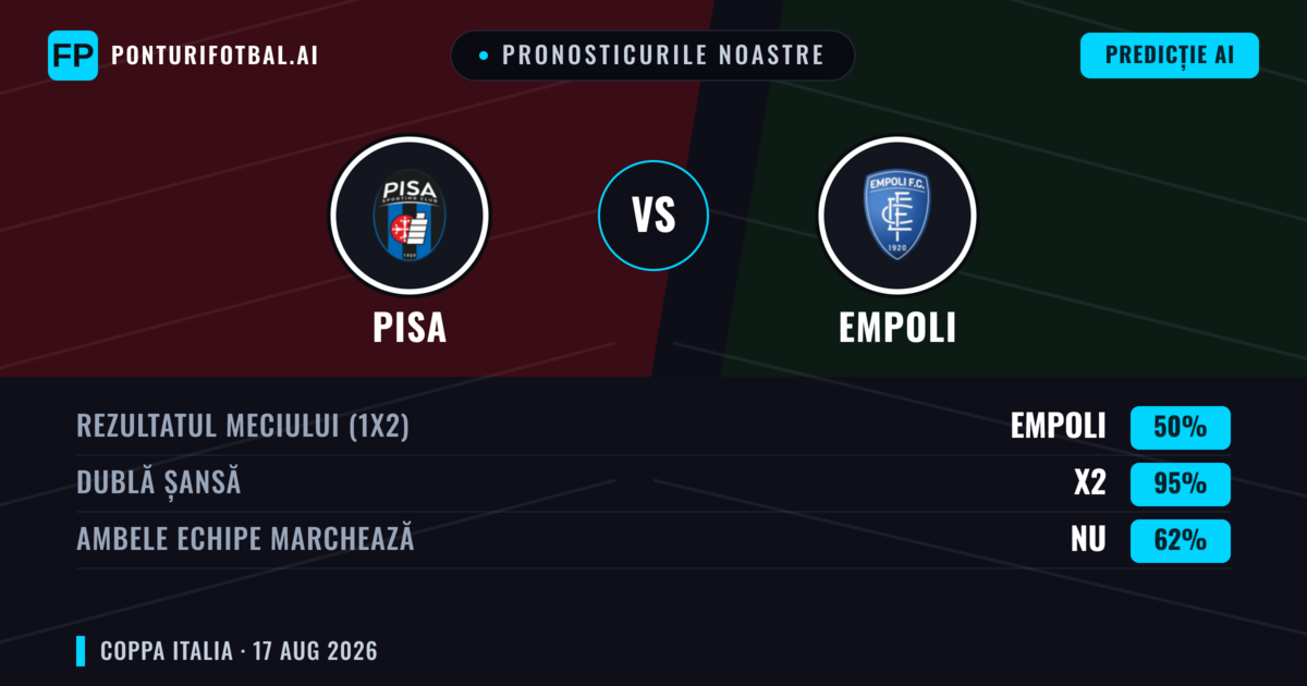 Pronosticurile noastre: Pisa vs Empoli — Pisa — Câștigă (51%); Sub 2.5; Ambele echipe: Da