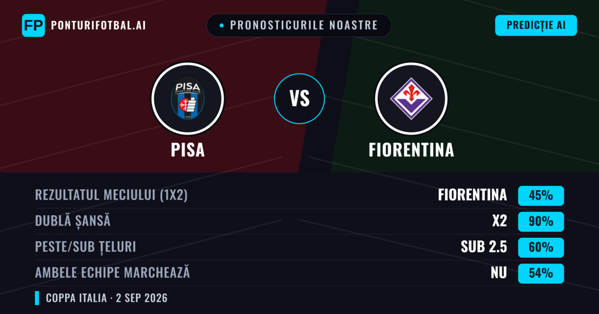 Pronosticurile noastre: Fiorentina vs Pisa — Remiză (45%); Sub 2.5; Ambele echipe: Nu