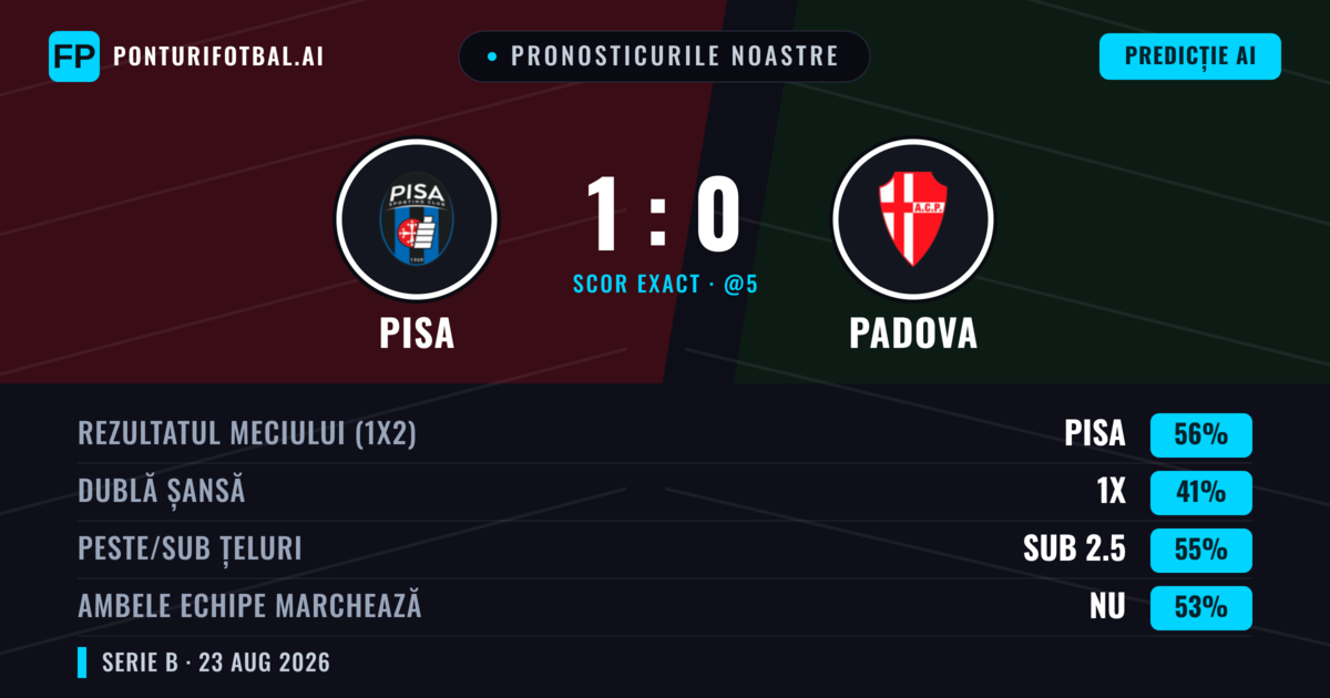 Pronosticurile noastre: Pisa vs Padova — Pisa — Câștigă (56%); Sub 2.5; Ambele echipe: Nu