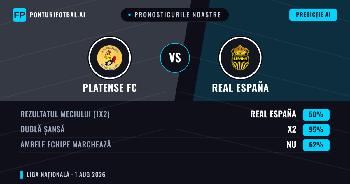 Pronosticurile noastre: Platense FC vs Real España — Real España — Câștigă (44%); Sub 2.5; Ambele echipe: Da
