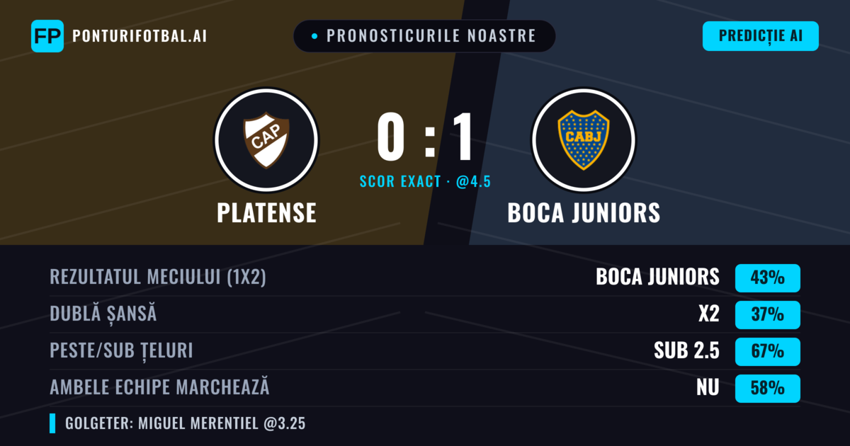 Pronosticurile noastre: Platense vs Boca Juniors — Boca Juniors — Câștigă (48%); Sub 2.5; Ambele echipe: Nu