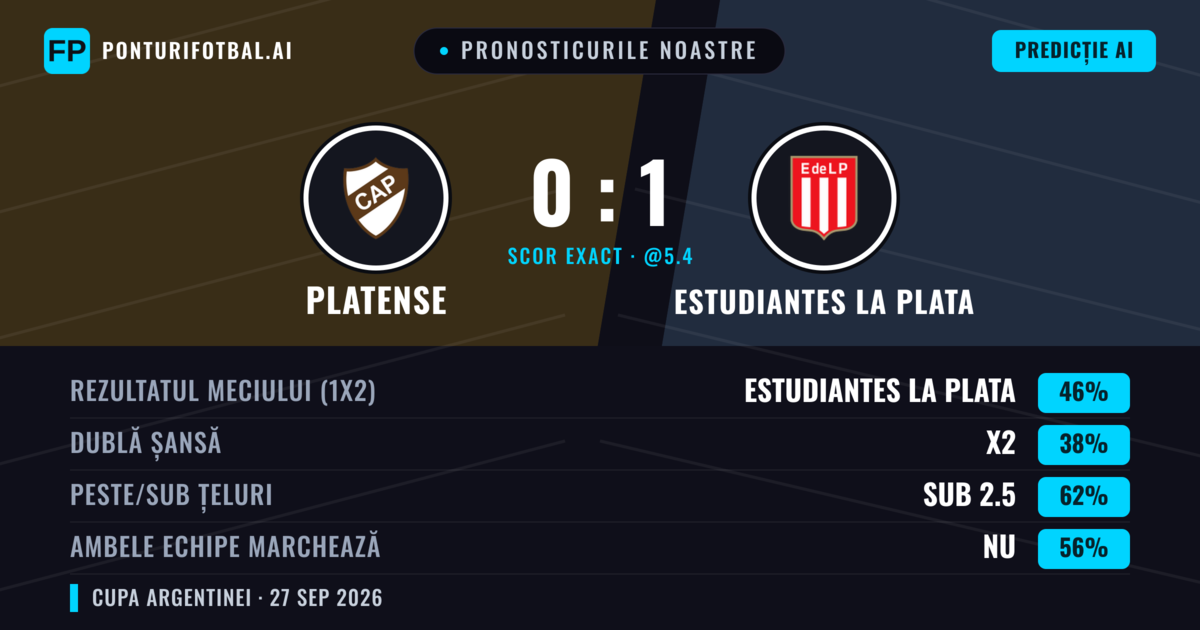 Pronosticurile noastre: Platense vs Estudiantes La Plata — Estudiantes La Plata — Câștigă (43%); Sub 2.5; Ambele echipe: Nu
