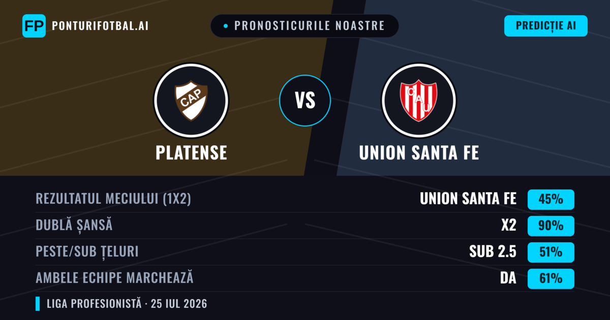 Pronosticurile noastre: Platense vs Union Santa Fe — Platense — Câștigă (39%); Sub 2.5; Ambele echipe: Nu