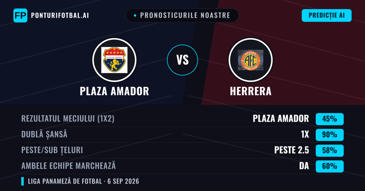 Pronosticurile noastre: Plaza Amador vs Herrera — Remiză (45%); Peste 2.5; Ambele echipe: Da