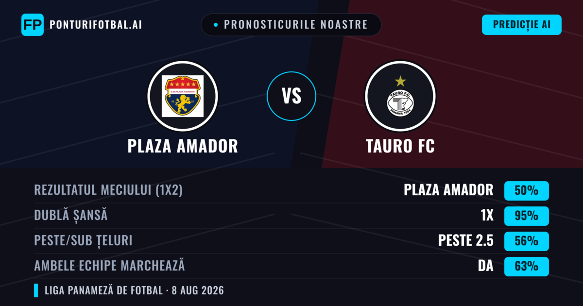 Pronosticurile noastre: Plaza Amador vs Tauro FC — Plaza Amador — Câștigă (52%); Peste 2.5; Ambele echipe: Da