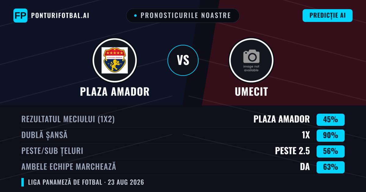 Pronosticurile noastre: Plaza Amador vs UMECIT — Plaza Amador — Câștigă (58%); Peste 2.5; Ambele echipe: Da