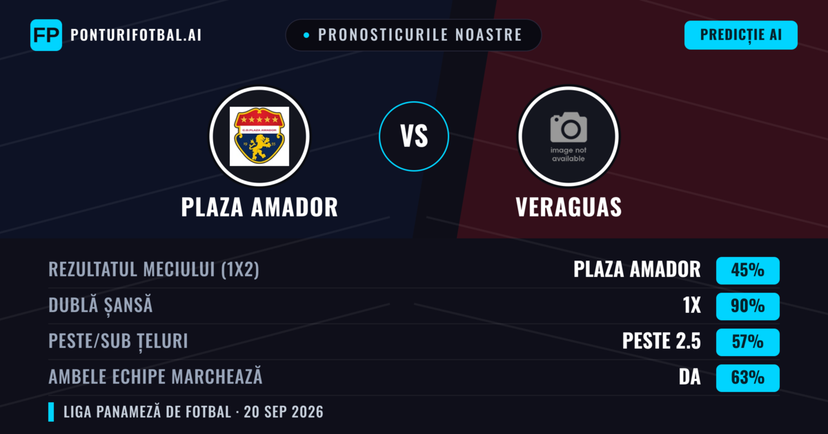 Pronosticurile noastre: Plaza Amador vs Veraguas — Plaza Amador — Câștigă (60%); Peste 2.5; Ambele echipe: Da
