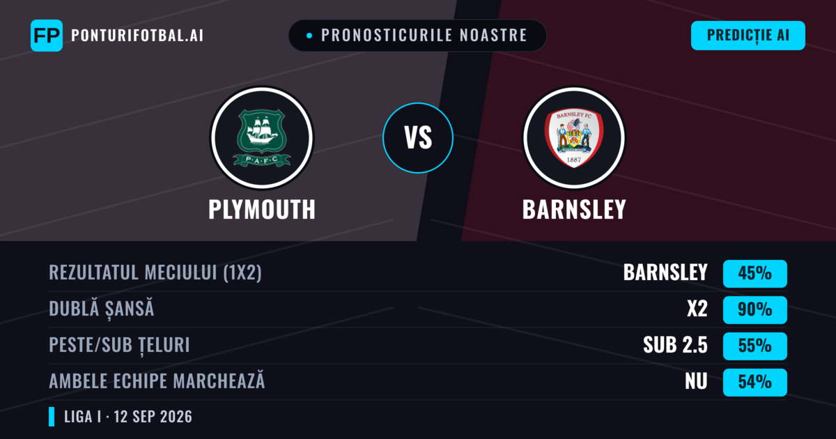 Pronosticurile noastre: Plymouth vs Barnsley — Remiză (45%); Sub 2.5; Ambele echipe: Nu