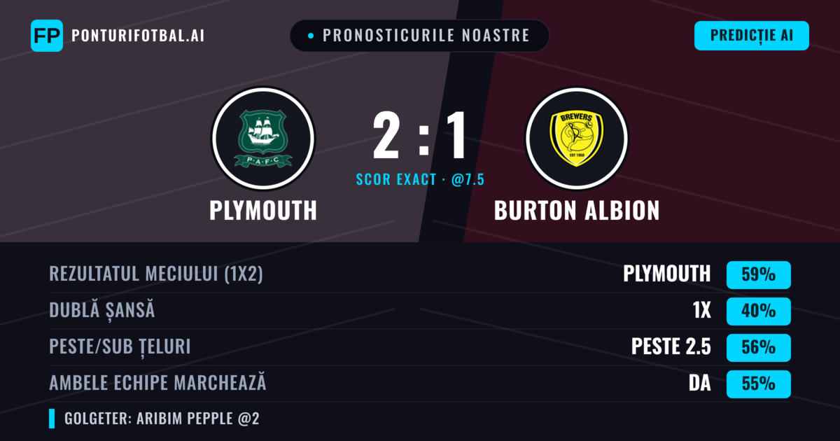Pronosticurile noastre: Plymouth vs Burton Albion — Plymouth — Câștigă (63%); Peste 2.5; Ambele echipe: Da