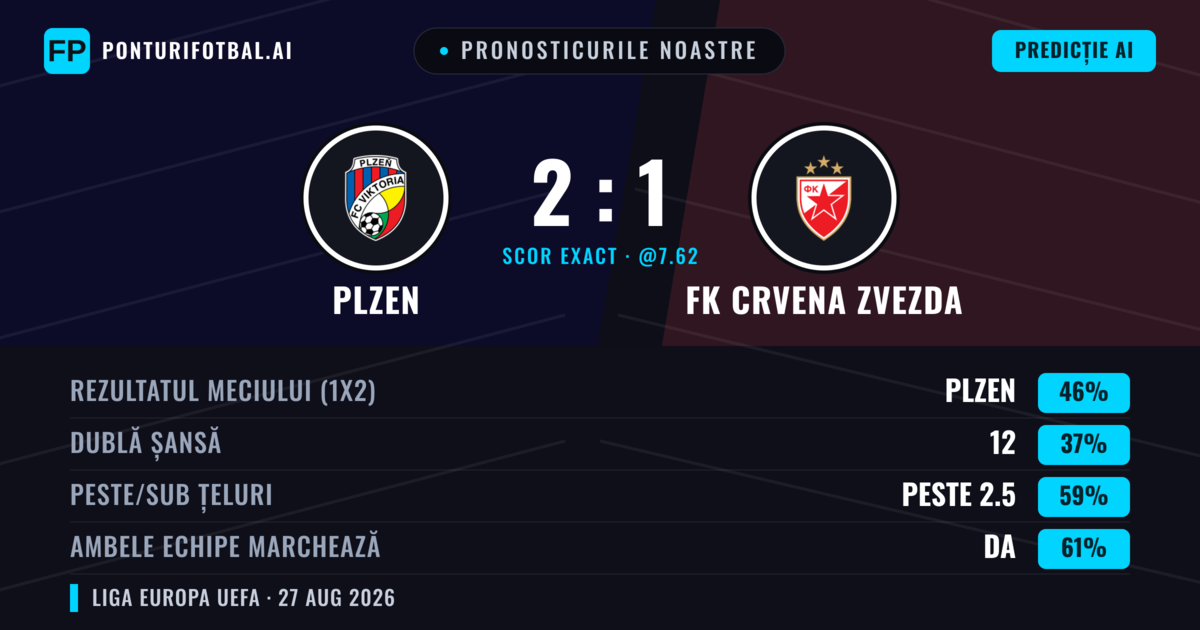 Pronosticurile noastre: Plzen vs FK Crvena Zvezda — Plzen — Câștigă (45%); Peste 2.5; Ambele echipe: Da