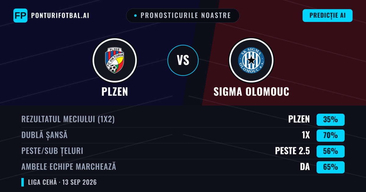 Pronosticurile noastre: Plzen vs Sigma Olomouc — Remiză (35%); Peste 2.5; Ambele echipe: Da