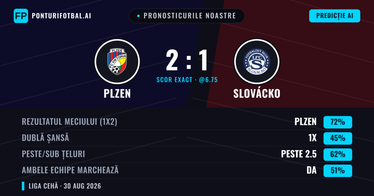 Pronosticurile noastre: Plzen vs Slovácko — Plzen — Câștigă (72%); Peste 2.5; Ambele echipe: Da