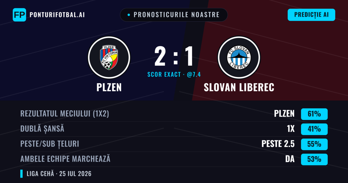 Pronosticurile noastre: Plzen vs Slovan Liberec — Plzen — Câștigă (62%); Peste 2.5; Ambele echipe: Da
