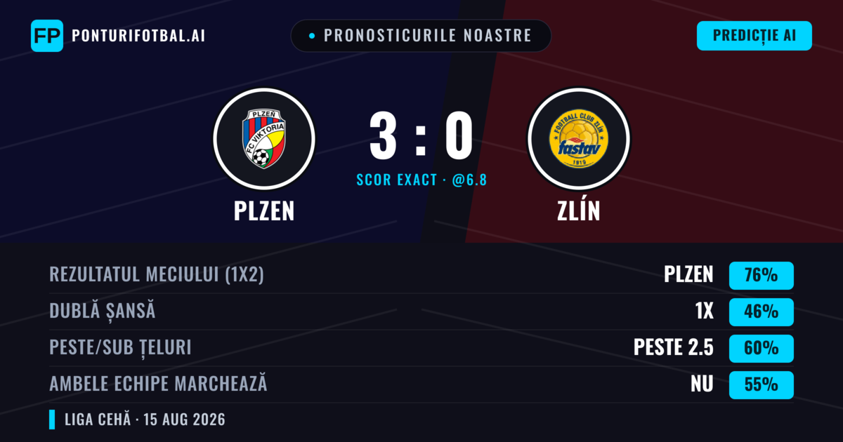 Pronosticurile noastre: Plzen vs Zlín — Plzen — Câștigă (74%); Peste 2.5; Ambele echipe: Nu