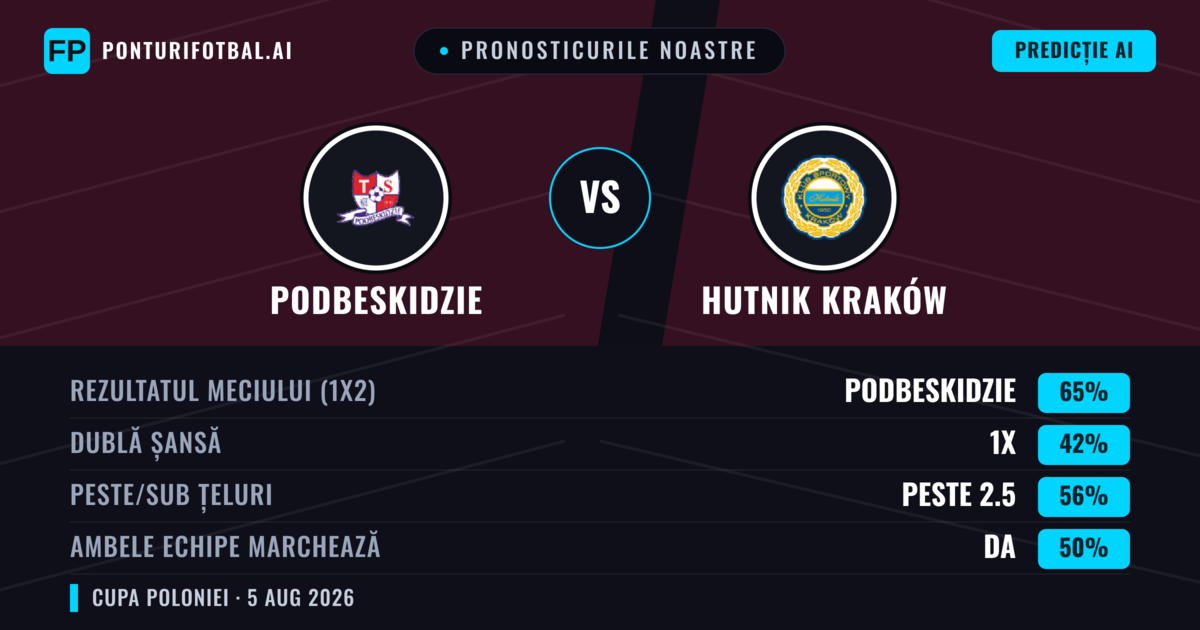 Pronosticurile noastre: Podbeskidzie vs Hutnik Kraków — Podbeskidzie — Câștigă (59%); Peste 2.5; Ambele echipe: Da