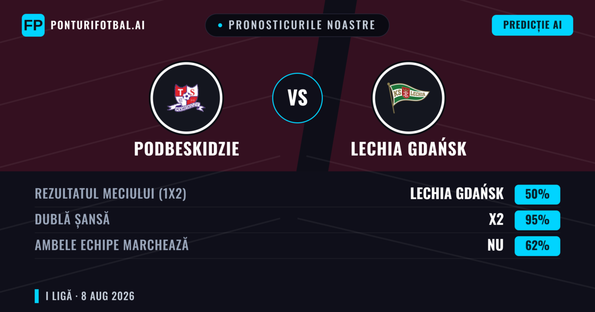 Pronosticurile noastre: Podbeskidzie vs Lechia Gdańsk — Podbeskidzie — Câștigă (67%); Peste 2.5; Ambele echipe: Da