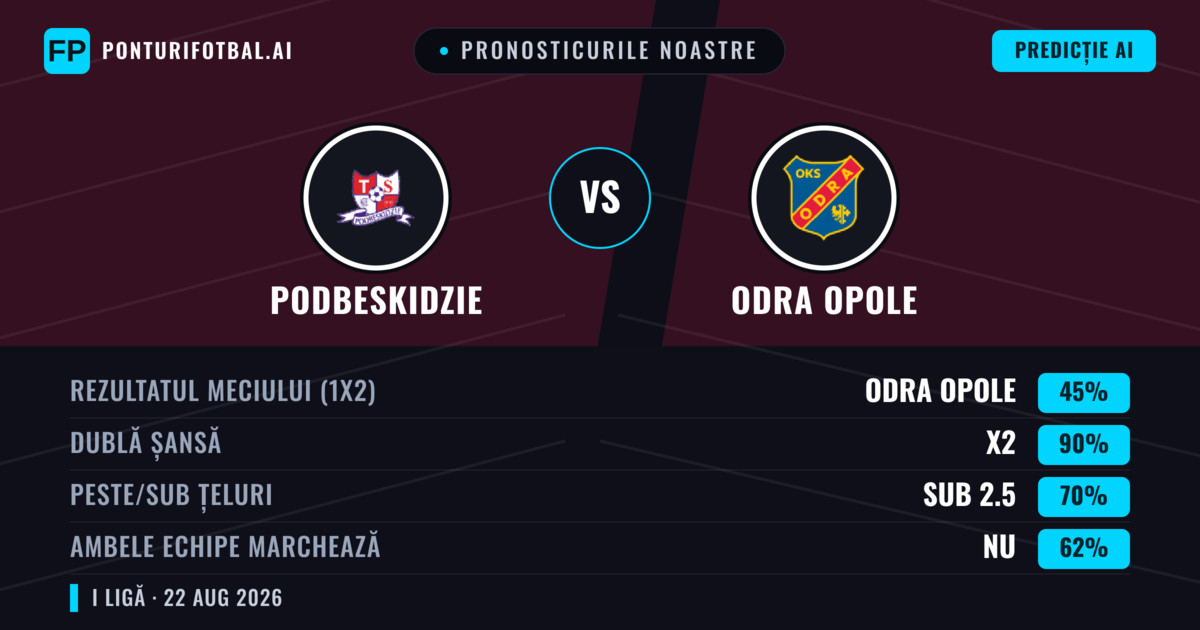 Pronosticurile noastre: Podbeskidzie vs Odra Opole — Podbeskidzie — Câștigă (46%); Peste 2.5; Ambele echipe: Da