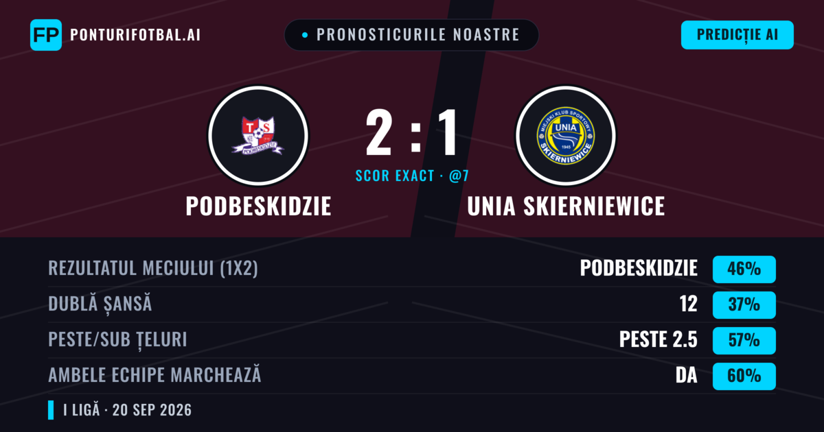 Pronosticurile noastre: Podbeskidzie vs Unia Skierniewice — Podbeskidzie — Câștigă (45%); Peste 2.5; Ambele echipe: Da