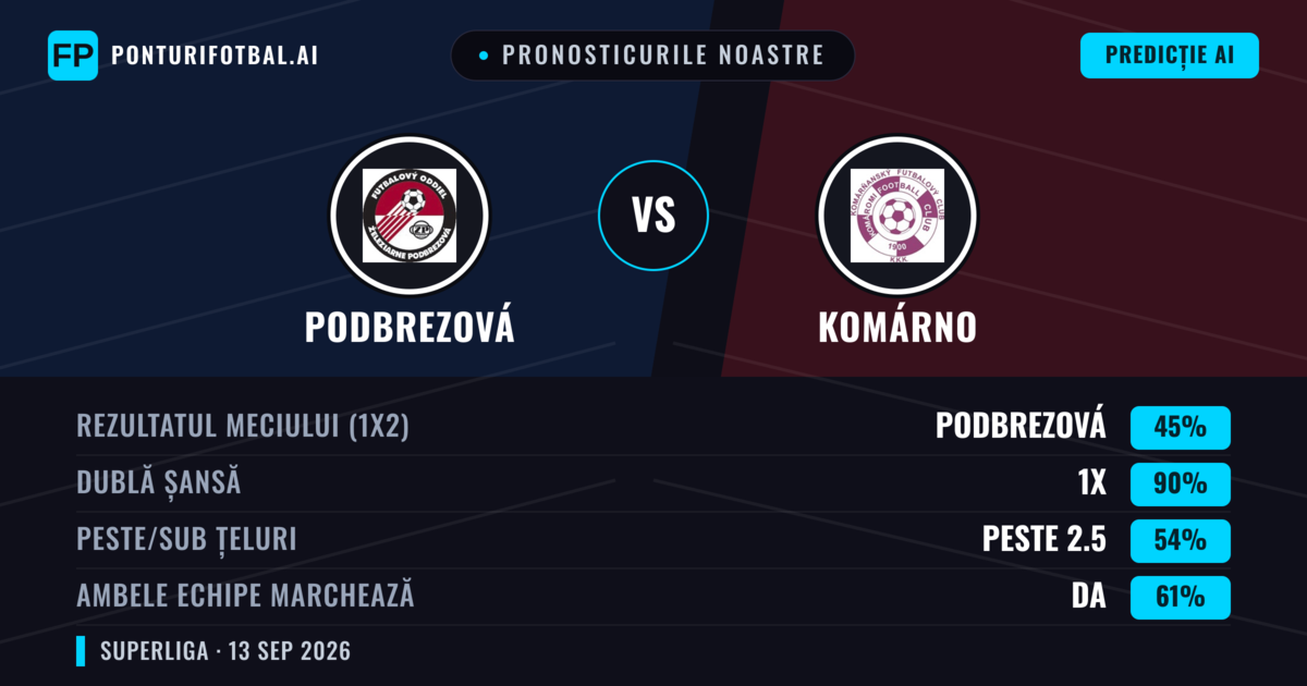 Pronosticurile noastre: Podbrezová vs Komárno — Remiză (45%); Peste 2.5; Ambele echipe: Da