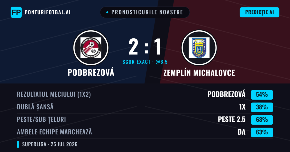 Pronosticurile noastre: Podbrezová vs Zemplín Michalovce — Podbrezová — Câștigă (55%); Peste 2.5; Ambele echipe: Da