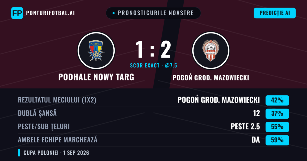 Pronosticurile noastre: Podhale Nowy Targ vs Pogoń Grod. Mazowiecki — Pogoń Grod. Mazowiecki — Câștigă (42%); Peste 2.5; Ambele echipe: Da